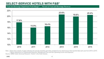 大数据揭示 有限服务酒店为何赢得市场青睐