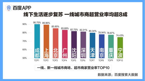 大数据洞察 一线城市商超营业率超80%，线下消费全面回归