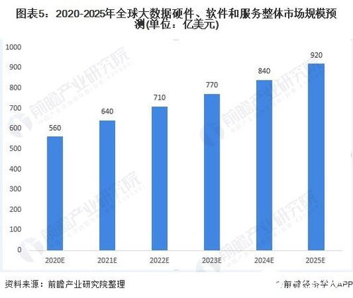 大数据企业引领资本热潮，2025年市场规模将突破920亿美元